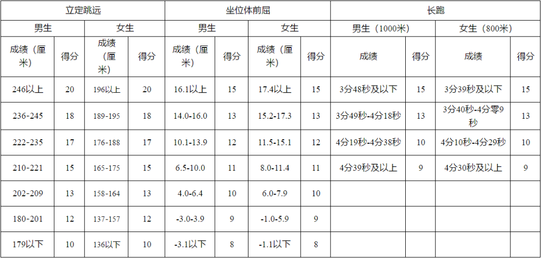 家長給孩子收藏~特殊時期體考訓(xùn)練指南，開學(xué)體考拿下滿分！