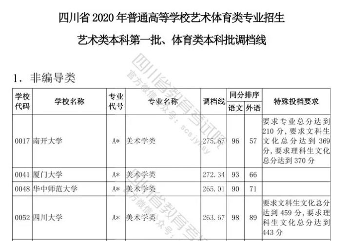 四川云招考 | 四川省2020年普通高等學(xué)校藝術(shù)體育類(lèi)專(zhuān)業(yè)招生藝術(shù)類(lèi)本科第一批、體育類(lèi)本科批調(diào)檔線出爐！