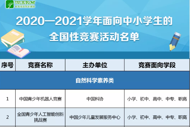 注意！那些五花八門(mén)的全國(guó)性競(jìng)賽，教育部只承認(rèn)這35項(xiàng)！